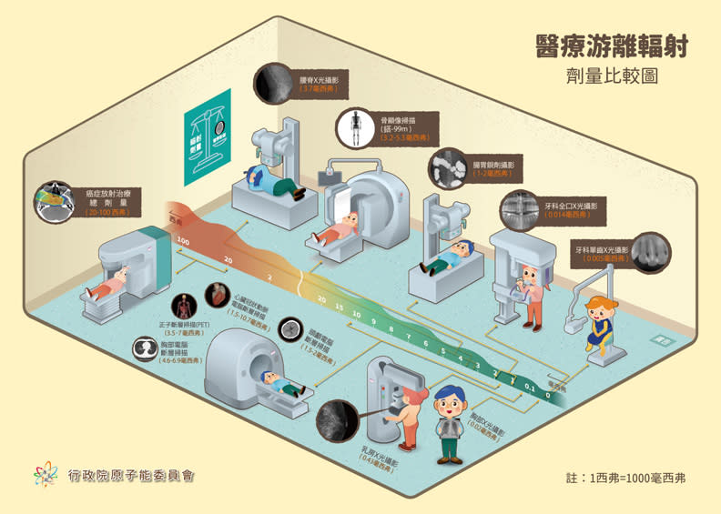 資料來源：原能會