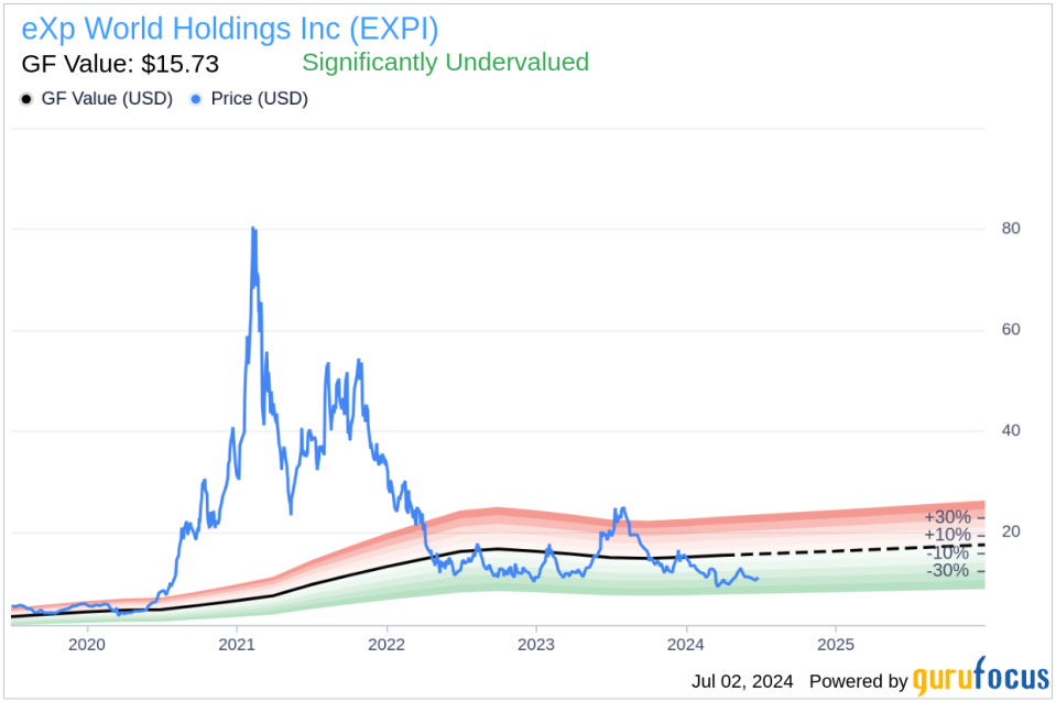 Insider Sale: CEO Glenn Sanford Sells 20,000 Shares of eXp World Holdings Inc (EXPI)