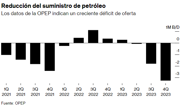 El déficit en el suministro del petróleo apuntala a los fondos de energía