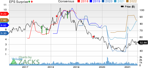 China Petroleum & Chemical Corporation Price, Consensus and EPS Surprise