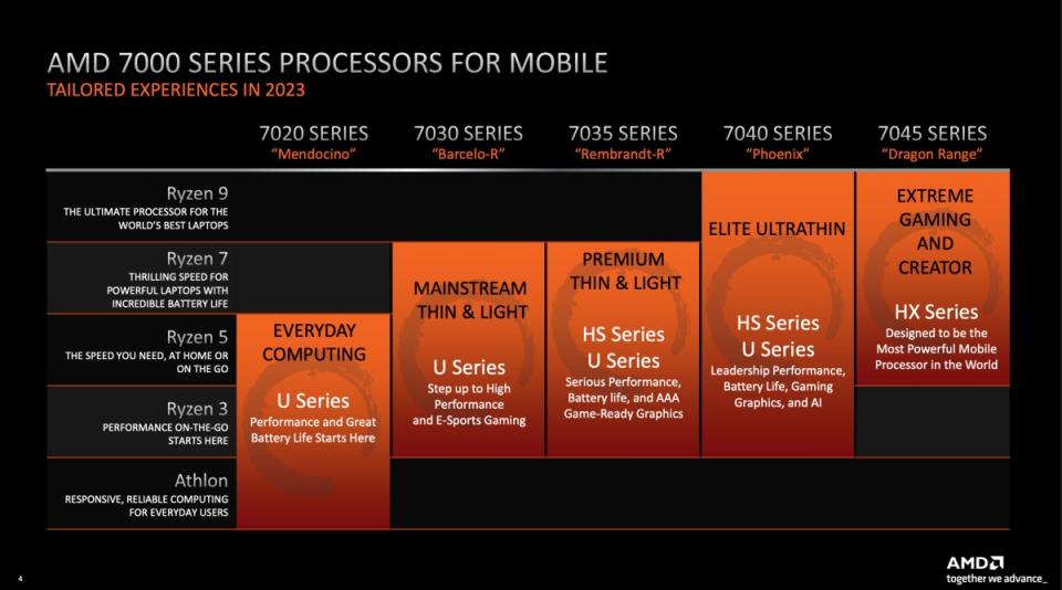 AMD宣布推出Ryzen 7000系列行動版處理器，整合獨立人工智慧運算設計