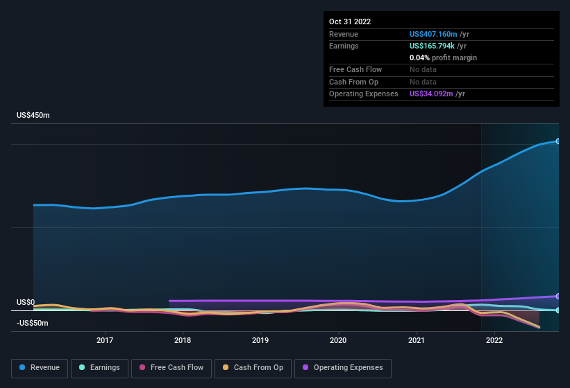 earnings-and-revenue-history