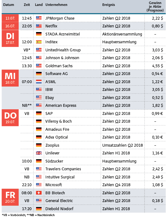 SAP: Heiße Phase