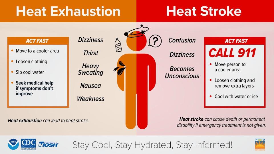 The symptoms for heat exhaustion vs. heat stroke and how to prevent it.