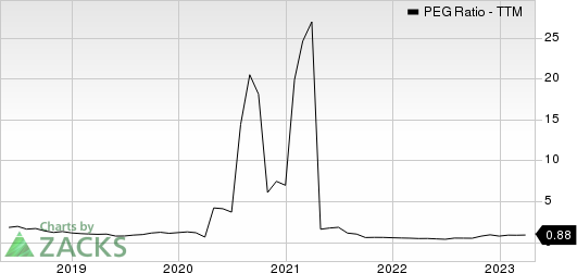 Urban Outfitters, Inc. PEG Ratio (TTM)