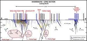 Kharmagtai Mining Lease Long Section with existing,current, and target drilling areas