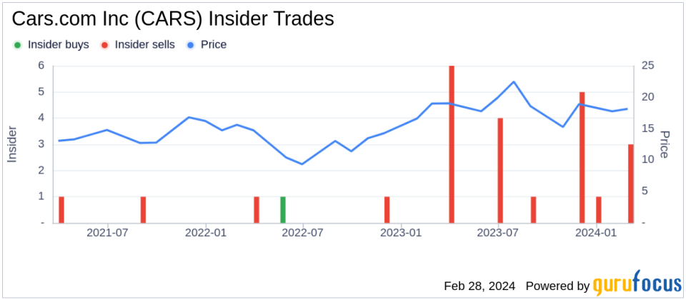 Insider Sell: Cars.com Inc (CARS) President and Chief Communications Officer Douglas Miller Sells 14,000 Shares