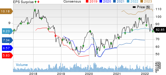 State Street Corporation Price, Consensus and EPS Surprise