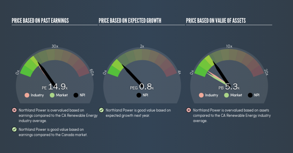 TSX:NPI Price Estimation Relative to Market, June 18th 2019