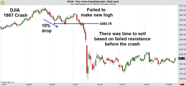 DJIA Market Outlook Chart