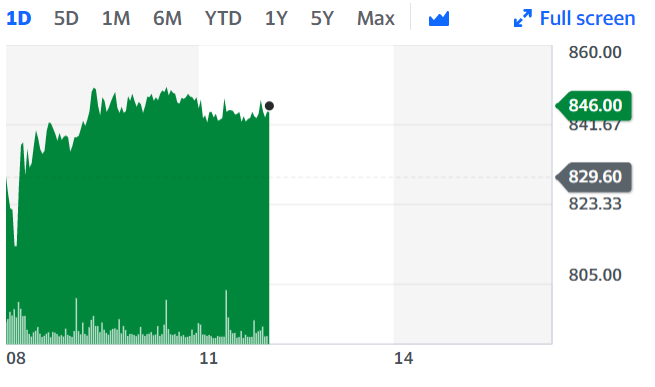 Shares were boosted on Thursday by the easing of travel restrictions. 