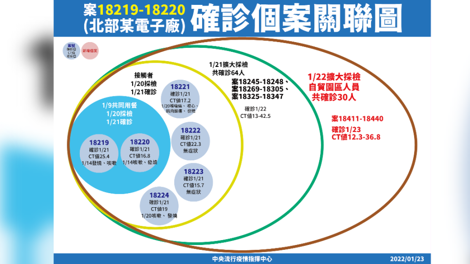 案18219、18220確診個案關聯圖。（圖／中央流行疫情指揮中心）