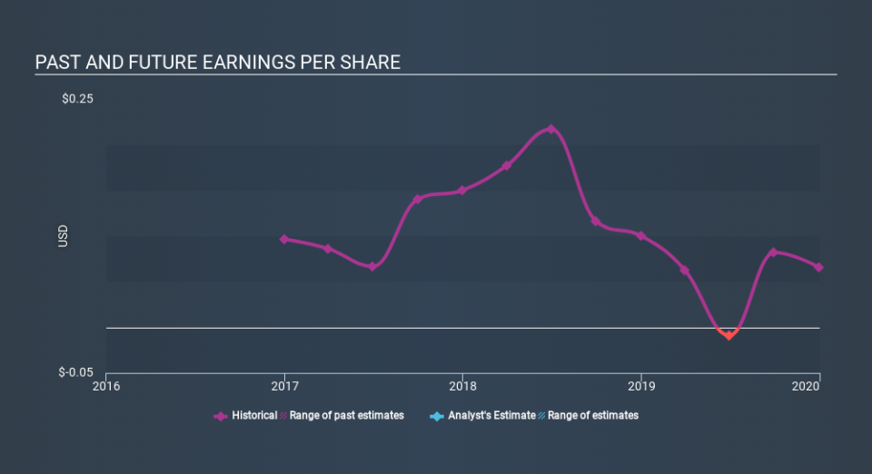 NasdaqCM:HGSH Past and Future Earnings March 30th 2020