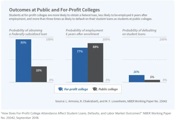 NBER Outcomes at Public and For-Profit Colleges
