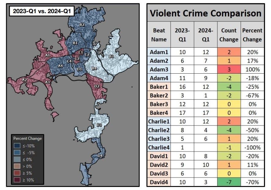 Asheville police reported a 9% decrease in violent crime citywide in the first quarter of the new year compared to the same time last year. West Asheville, known as the Adam beat, was the only total area that saw an increase in violent crime almost across the board.