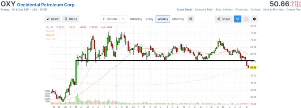a stock chart of Occidental Petroleum
