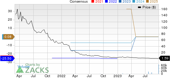 Biophytis SA Sponsored ADR Price and Consensus