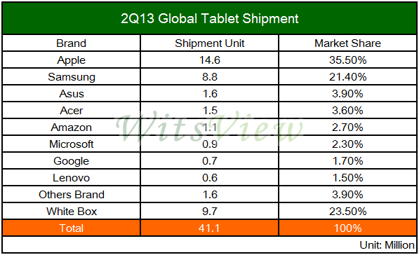 tablet-market-share-q2-2013