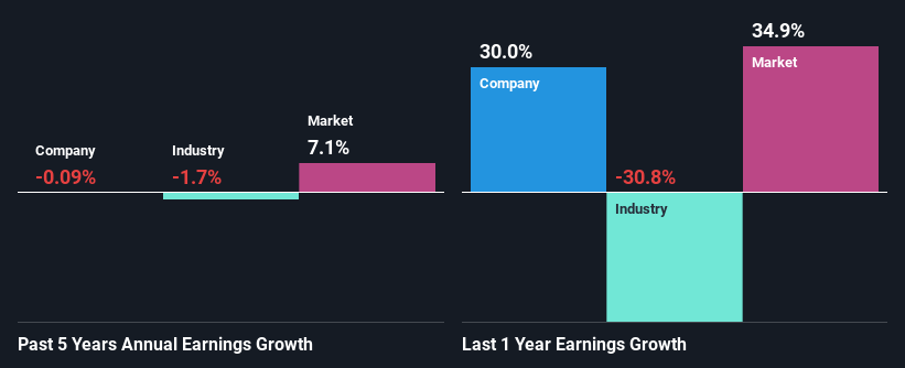 past-earnings-growth