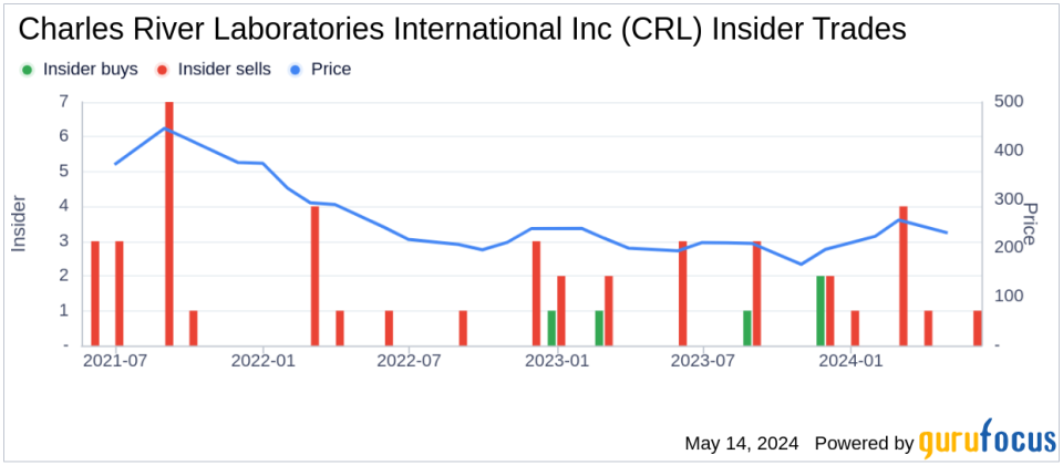 Insider Sale: EVP Joseph Laplume Sells Shares of Charles River Laboratories International Inc (CRL)