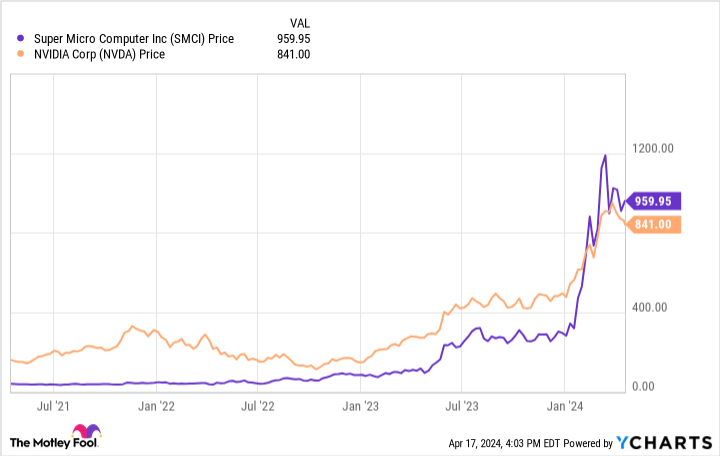 SMCI Chart