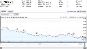 Share prices