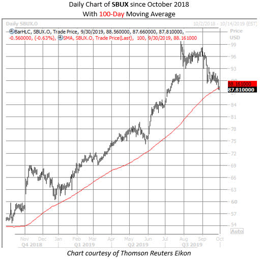 SBUX stock chart sept 30