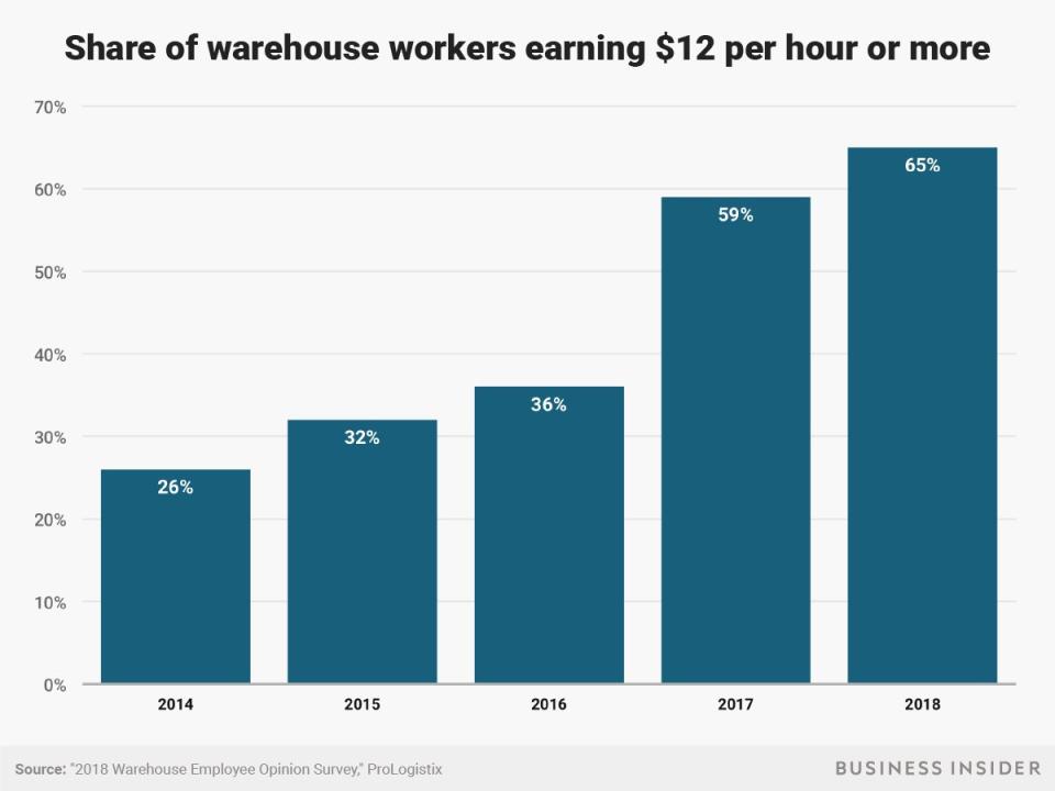 warehouse wages