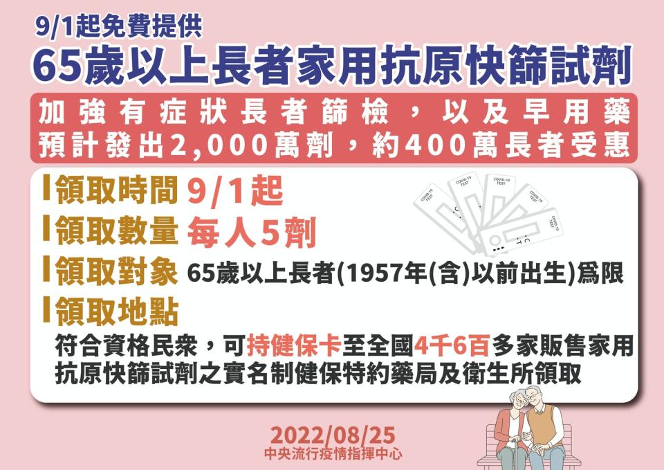 9/1起65歲以上長者能夠免費領取1份家用抗原快篩試劑。   圖：中央流行疫情指揮中心／提供