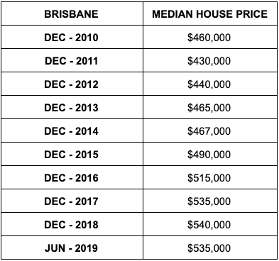 Median house prices in Brisbane. Source: ABS