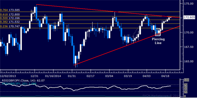 dailyclassics_gbp-jpy_body_Picture_12.png, GBP/JPY Technical Analysis: Channel Bottom in Focus