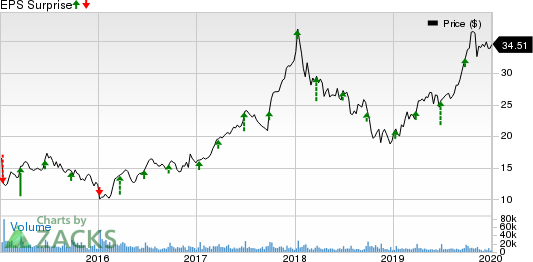 KB Home Price and EPS Surprise