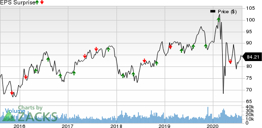 Duke Energy Corporation Price and EPS Surprise