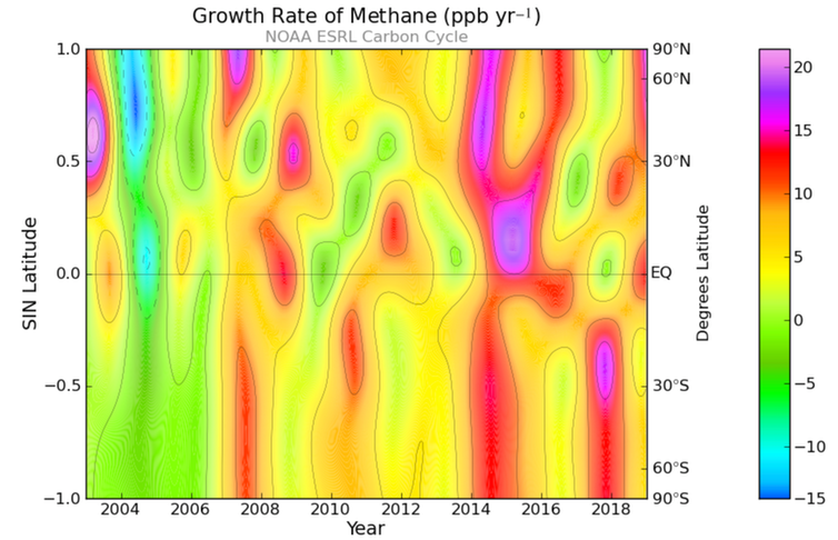 A colourful chart depicting growth in methane emissions over time according to latitude.