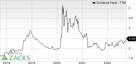 The Hartford Financial Services Group, Inc. Dividend Yield (TTM)