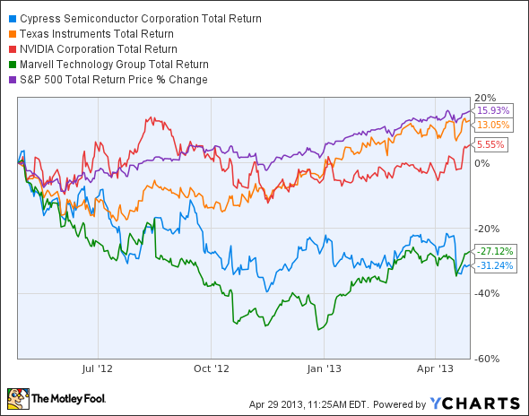 CY Total Return Price Chart