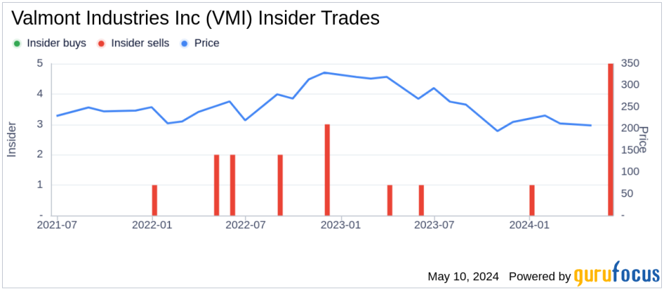 Insider Sale: Director Theodor Freye Sells Shares of Valmont Industries Inc (VMI)