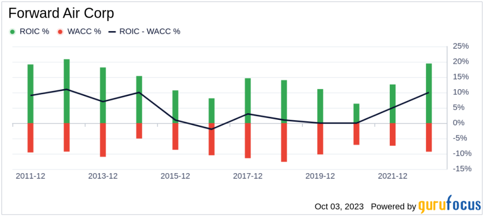 Unveiling Forward Air (FWRD)'s Value: Is It Really Priced Right? A Comprehensive Guide