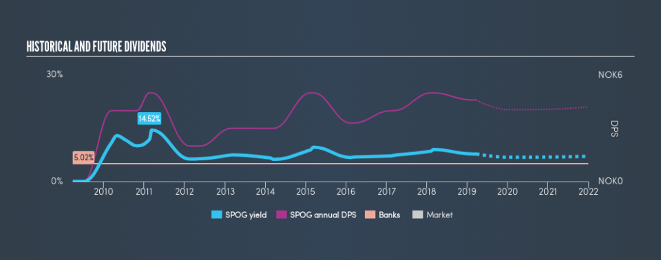 OB:SPOG Historical Dividend Yield, March 24th 2019