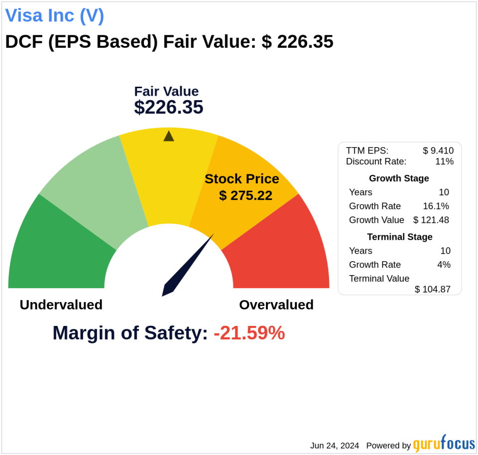 Navigating Market Uncertainty: Intrinsic Value of Visa Inc