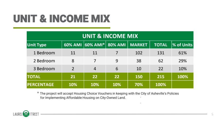 The unit and income mix proposed for a new development at 319 Biltmore Ave.