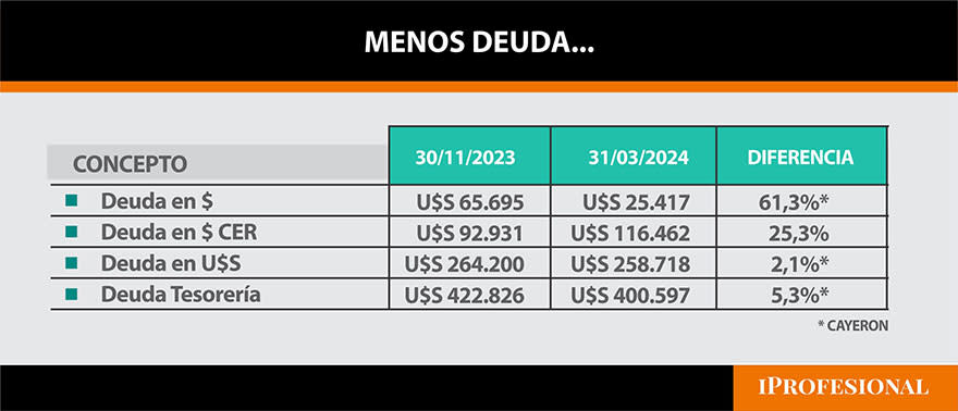 La deuda en pesos