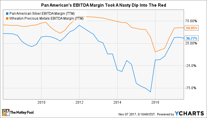 PAAS EBITDA Margin (TTM) Chart