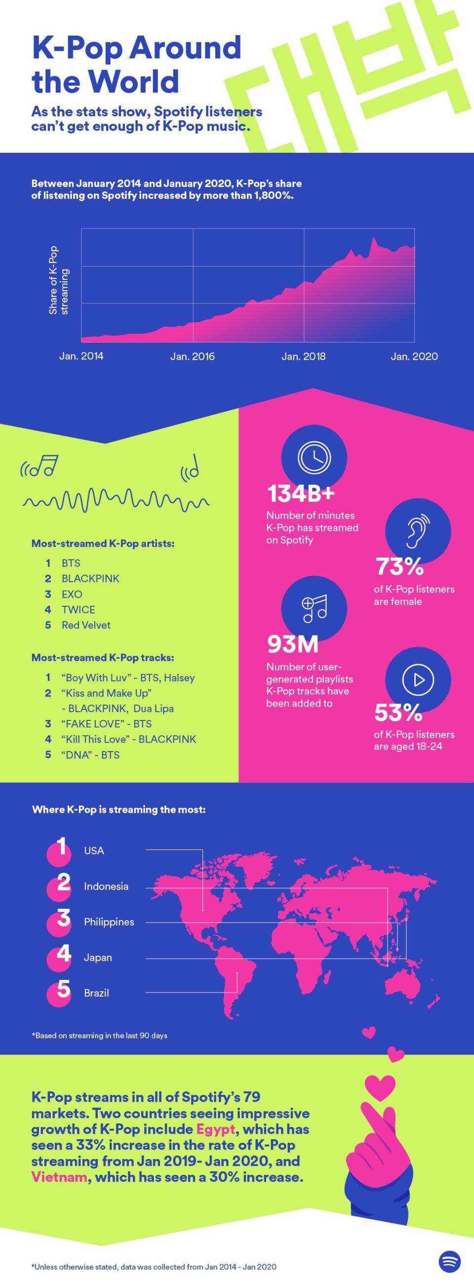 An infographic packed with numbers showing K-pop’s far-reaching popularity on Spotify. — Picture courtesy of Spotify