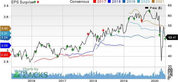 Public Service Enterprise Group Incorporated Price, Consensus and EPS Surprise