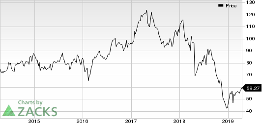 Spectrum Brands Holdings Inc. Price