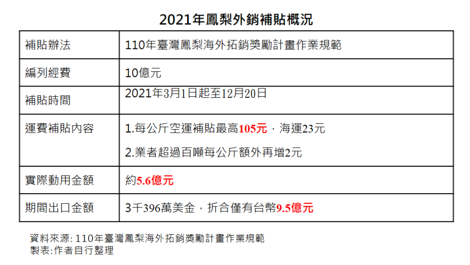 2021年鳳梨外銷補貼概況，表格整理：作者曾志超