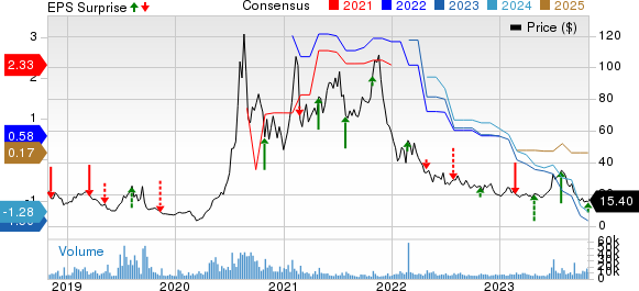Overstock.com, Inc. Price, Consensus and EPS Surprise