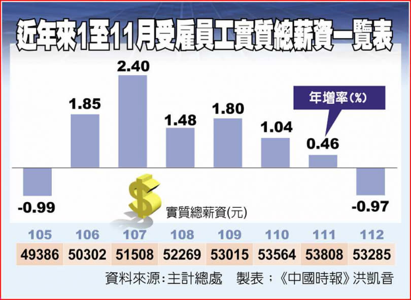 近年來1至11月受雇員工實質總薪資一覽表。