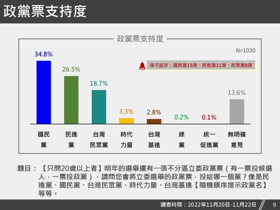 針對20歲以上民眾的政黨票支持度，民調結果顯示，34.8%支持國民黨，26.5%支持民進黨，18.7%支持台灣民眾黨，3.3%支持時代力量，2.8%支持台灣基進，0.2%支持其他政黨，13.6%無明確意見。   圖：台灣獨立建國聯盟提供